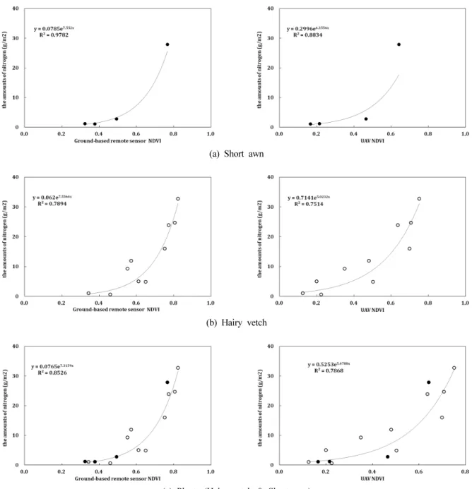 Fig. 4. Relationship between the amounts of nitrogen in plant and NDVI of UAV and ground-based remote sensor.