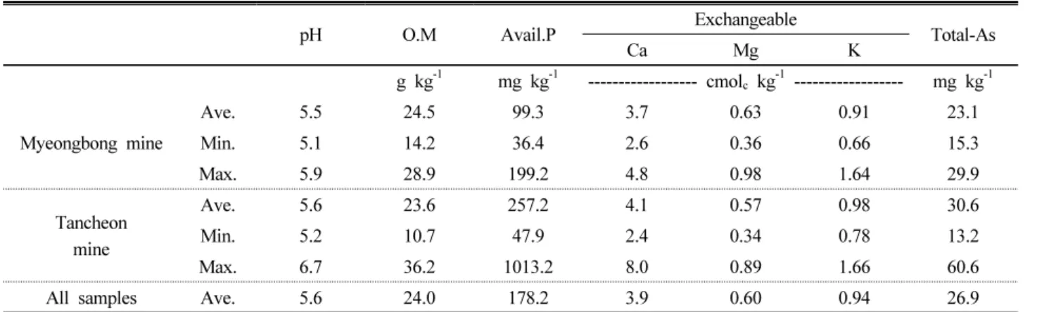 Fig. 1. Distribution of As in sequentially extracted fractions  of soils (M: Myeongbong mine, T: Tancheon mine)