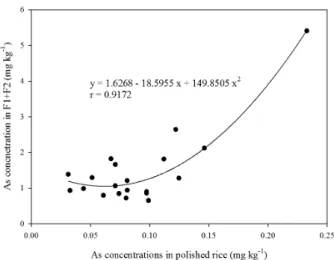 Fig. 2. The correlations between the concentrations of As in  polished rice and As fractions (F1+F2) in soil