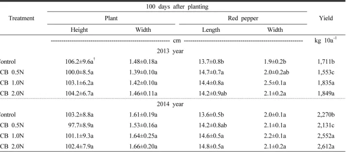 Table 3. Comparison of growth and yield of red pepper treated with chemical fertilizer vs