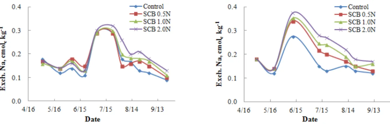 Fig. 7. Changes of Exch. sodium as affected by the application of SCB liquid fertilizer for red pepper in 2013 (left) and 2014  (right)