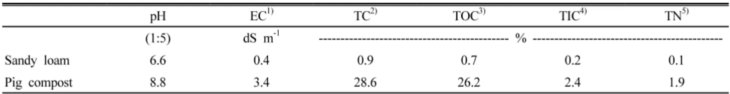 Table 1. Characteristics of sandy loam soil and pig compost used in this study.