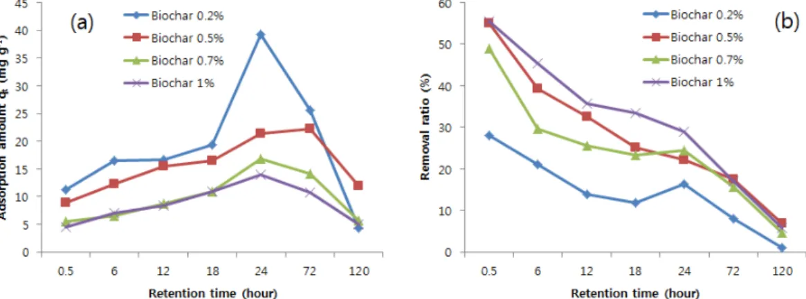 Fig. 2. Variation in adsorption amount (a) and removal ratio (b) of NH 4 -N with different retention times.