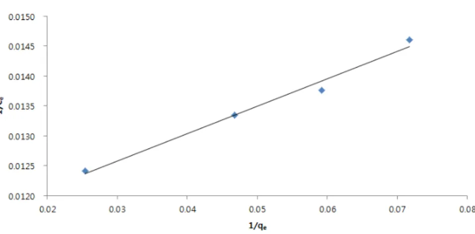 Fig. 3. Langmuir isotherm plot of 1/C e  vs. 1/q e  on NH 4 -N (q e  is amount of NH 4 -N adsorption to the biochar (mg g -1 ), and C e  is  concentration of NH 4 -N in solution at equilibrium (mg L -1 )).