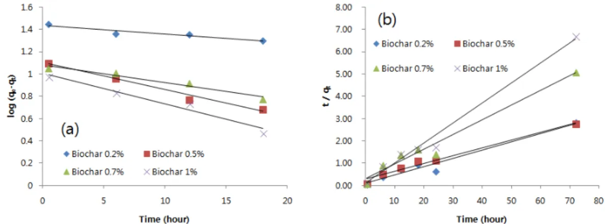 Fig. 4. Pseudo-first order kinetic plots (a) and pseudo-second order kinetic plots (b) of NH 4 -N on biochar from rice hull in sandy  loam soil (q e  is adsorption amount at equilibrium (mg g -1 ), and q t  is adsorption amount at time t (mg g -1 )).