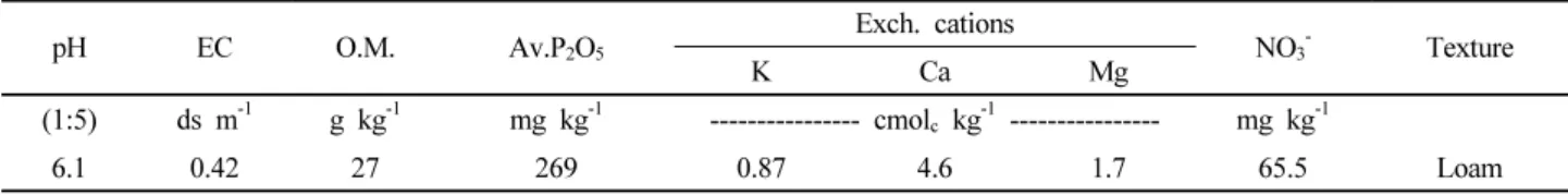 Table 1. Chemical properties of soils before experiment.