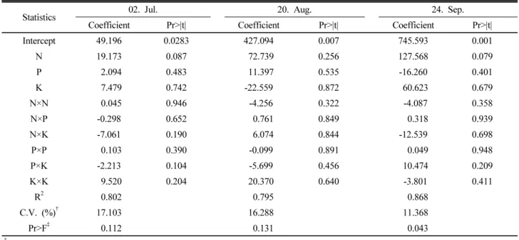Table 4. Regression coefficients and probability values of fertilization effect on yield for leaf yield in Angelica gigas Nakai by  response surface methodology.