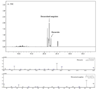 Table 5. Effect of nitrogen application levels on dry-matter of  leaf in Angelica gigas Nakai.