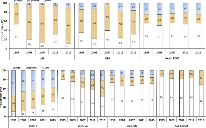 Fig. 1. The Frequency distribution of excess, optimal and deficient ranges of chemical properties of paddy soils in Gyeonggi  province ( n=240)
