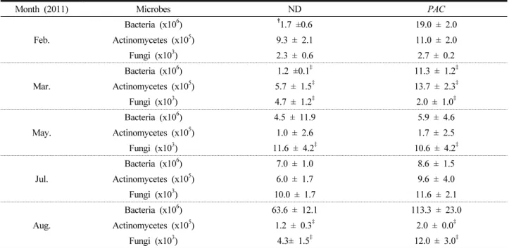 Table 2. Number of microbes in the soil of Nakdong and  Psy-2A-CrtI.