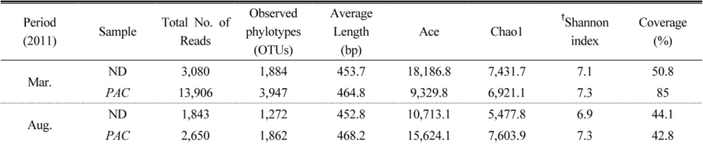 Table 3. Bacterial diversity indices in Nakdong and  Psy-2A-CrtI rice soils. 