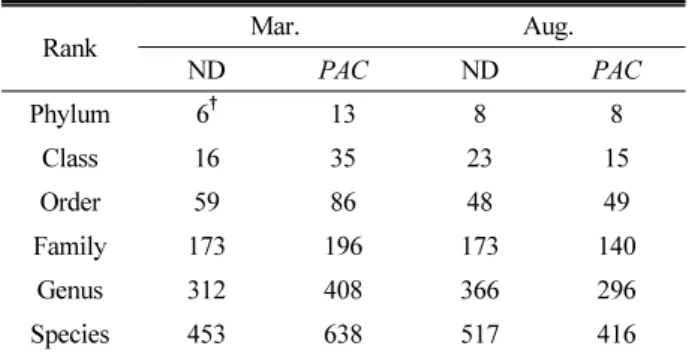 Fig. 3. UPGMA dendrogram of 16S rRNA genes in Nakdong  and  Psy-2A-CrtI soil based on OTUs sharing 97% similarity  (Bray-Curtis distance)