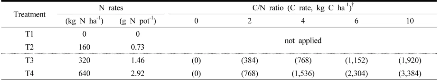 Table 1. Detail information of N and C levels with various C/N ratios applied in the treatments.