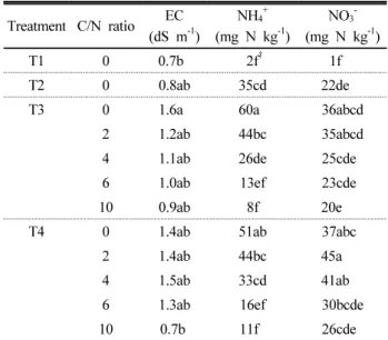 Table 3. Effect of excess N rates and occurrence of NH 4 + toxicity on the growth of Chinese cabbage at 29 DAT in T3  and T4 treatments.