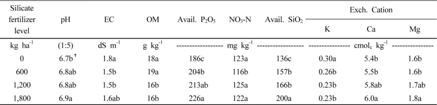 Table 2. Changes of soil chemical properties in final harvesting time as influenced by applications of silicate fertilizer.