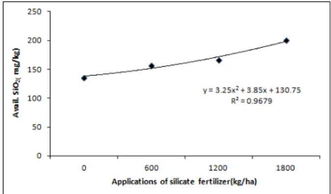 Fig. 1. Relationship between in soil available SiO 2  and  application levels of silicate fertilizer.