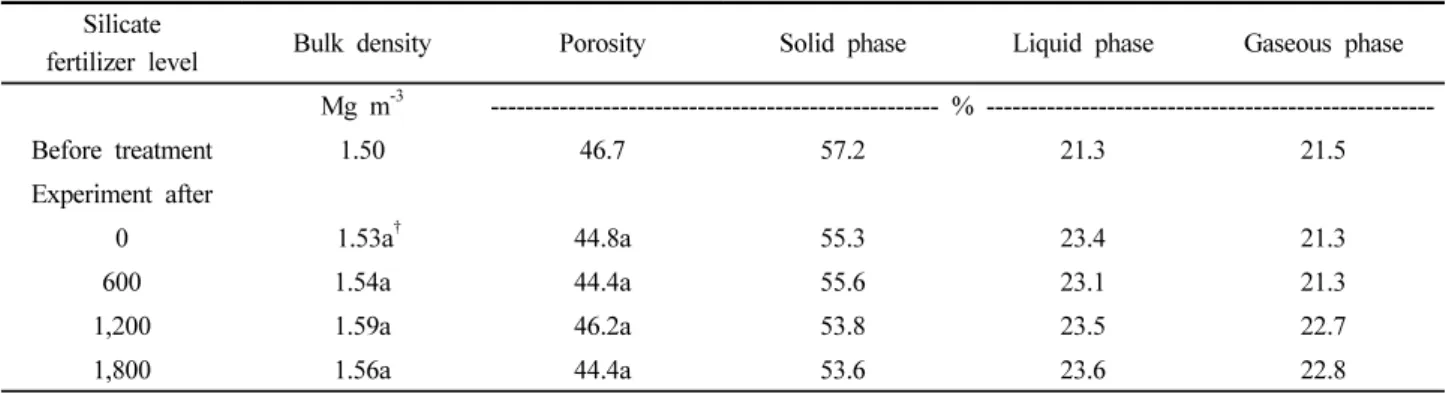 Table 3. Changes of soil physical properties before and after experiment as affected by applications of silicate fertilizer.