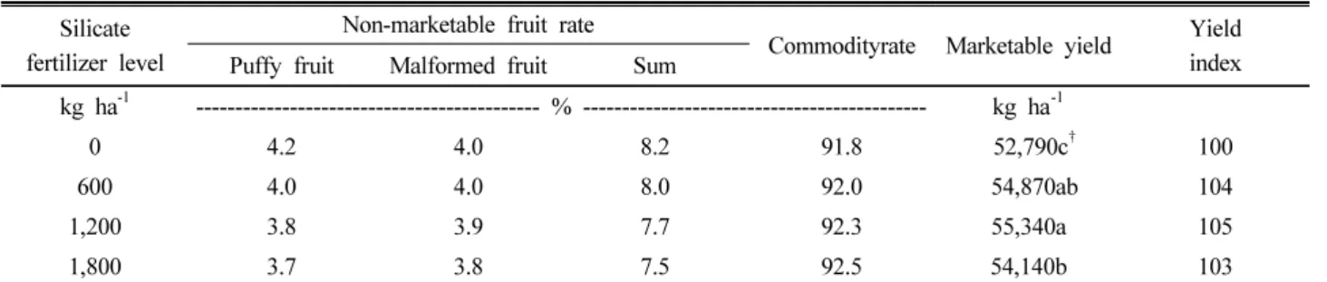 Table 7. Effect of applications of silicate fertilizer on the watermelon productivity.