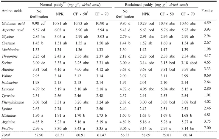Table 1. Comparison of amino acids composition in rice grain between experiment sites and fertilizer treatments.