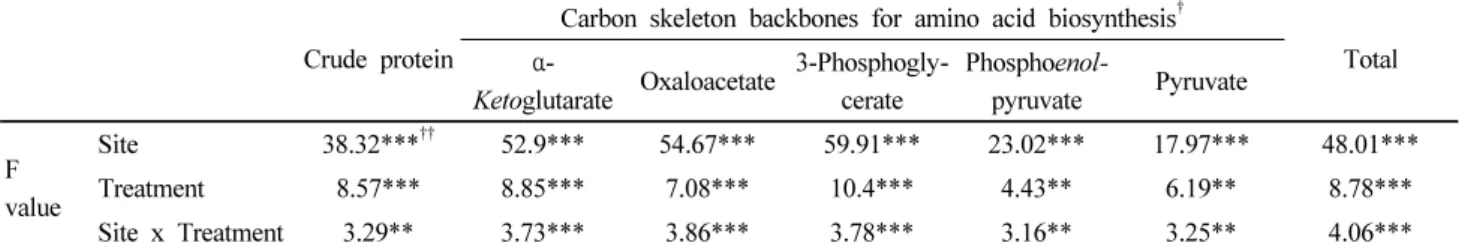 Table 2. Analysis of variance for crude protein and amino acids in rice grain.
