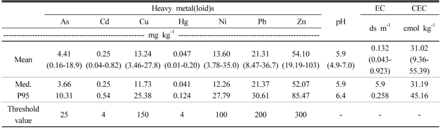 Table 1. Heavy metal(loid) concentrations in paddy soils and selected soil properties
