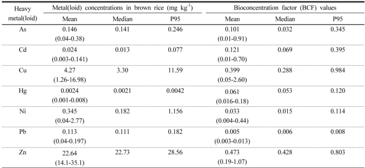 Table 2. Heavy metal(loid) concentrations in brown rice and bioconcentration factor (BCF) values for heavy metal(loid)s.
