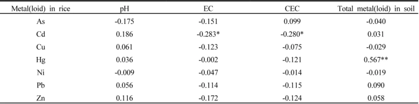 Table 3. Correlation matrix [Pearson correlation coefficients (r)] between metal(loid) concentrations in rice grains and, soil  properties and total metal(loid)s in soil.