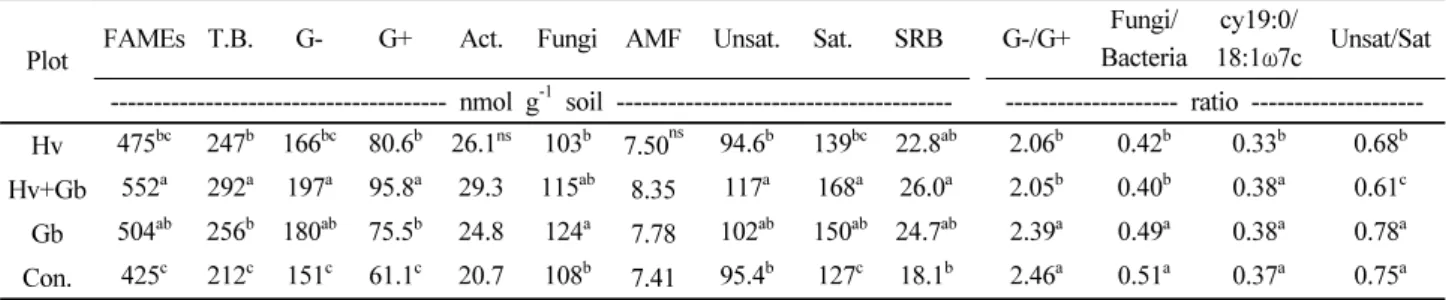 Table 1. Microbial biomass of paddy soils influenced by green manure crops.