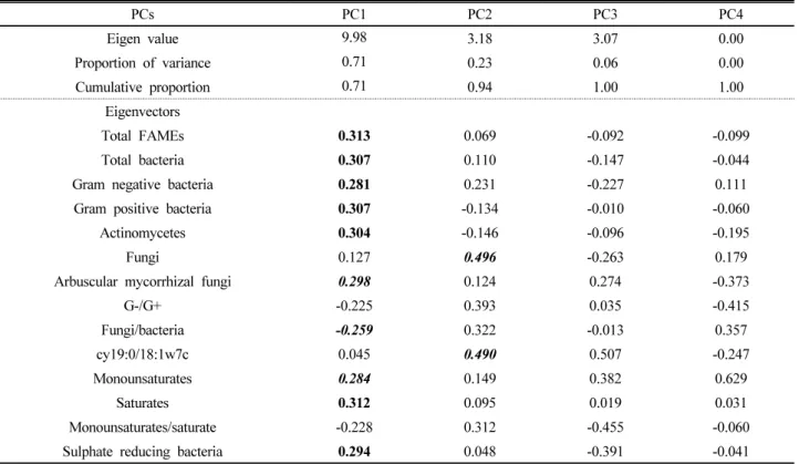 Table 2. Results of principal component analysis of microbial communities on paddy soils