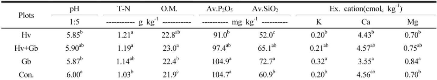 Table 3. Chemical properties of paddy soils influenced by green manure crops.