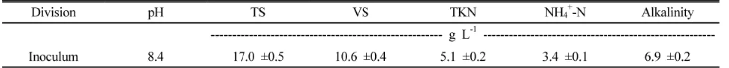 Table 1. Chemical properties characteristics of inoculum. Division pH TS VS TKN NH 4 + -N Alkalinity ------------------------------------------------------ g L -1   ------------------------------------------------------Inoculum 8.4 17.0 ±0.5 10.6 ±0.4 5.1 