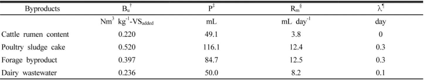 Table 3. Parameters of methane production curve estimated by the modified Gompertz equation in the livestock byproducts.