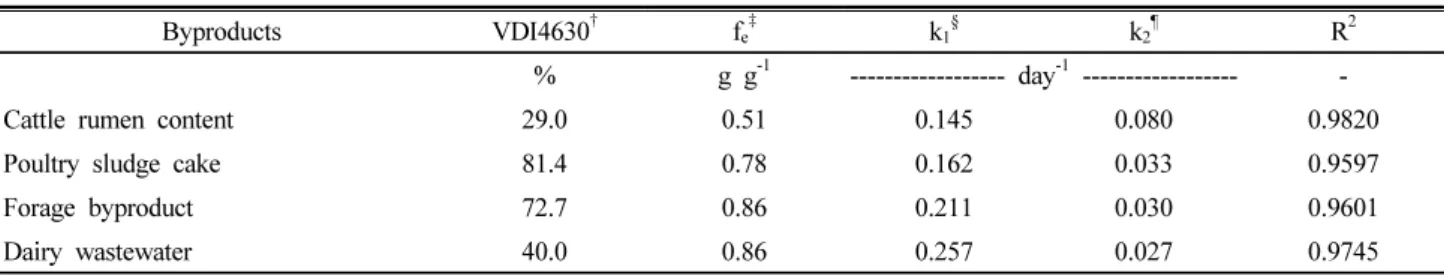 Table 4. Parameters of methane production curve estimated by the double first order kinetics model on livestock byproducts.