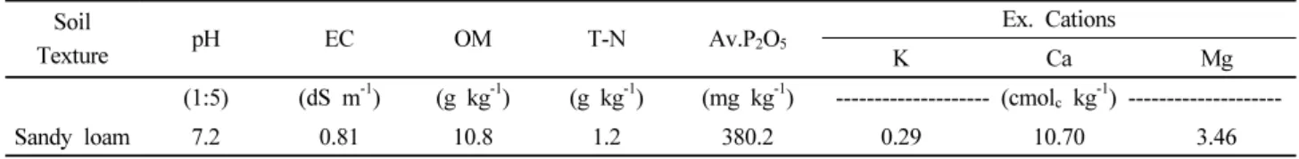 Table 1. Physico-chemical properties of the studied soil before crop cultivation.