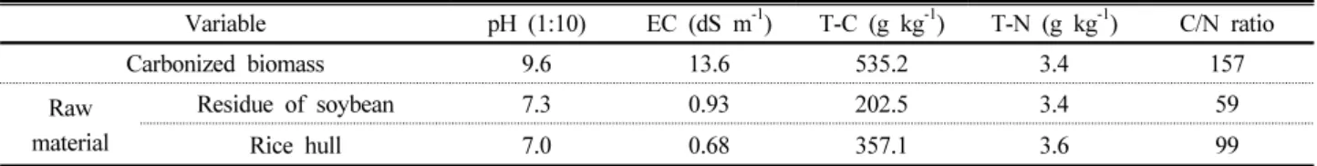 Table 2. Chemical properties of the carbonized biomass, the residue of soybean and the rice hull used in this study