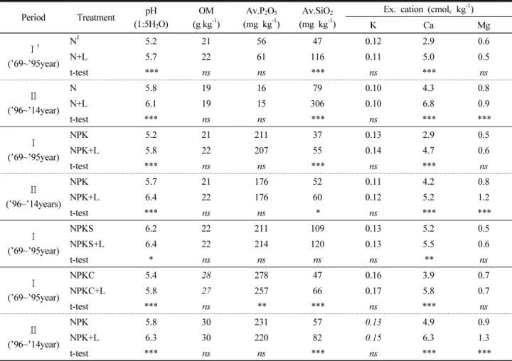 Table 1. Soil chemical properties by lime application in long-term fertilization fields from 1969 to 2014