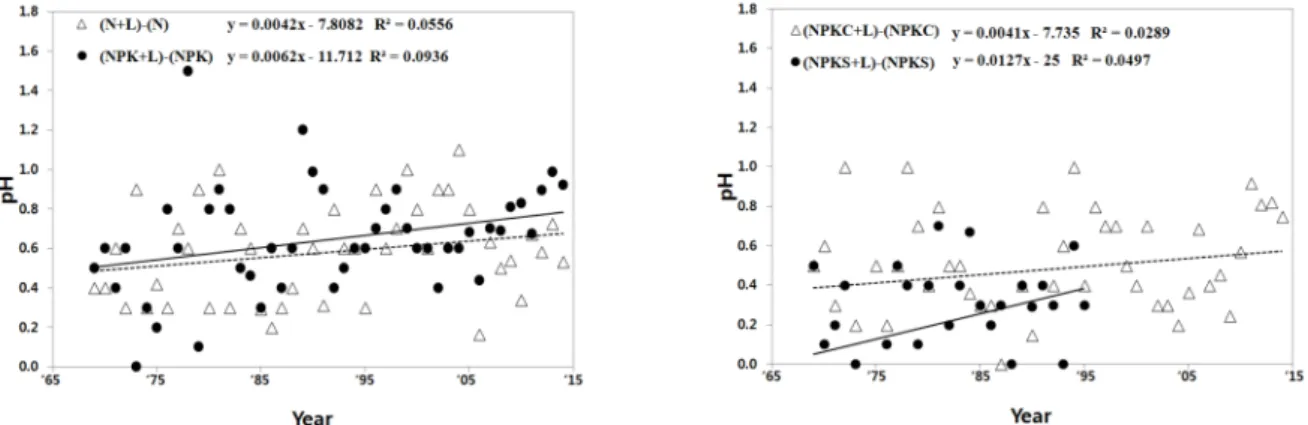 Fig. 2. Changes of pH difference between lime application treatment (N+L, NPK+L, NPKS+L, and NPKC+L) and no treatment  (N, NPK, NPKS, and NPKC) from 1969 to 2014.