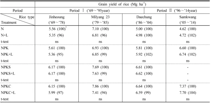 Table 3. Periodic change of rice grain yield from 1969 to 2014.