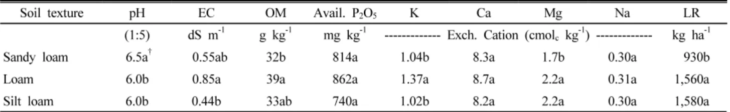 Table 3. Surface soils chemical properties of orchard field as affected by soil texture ( n=139).