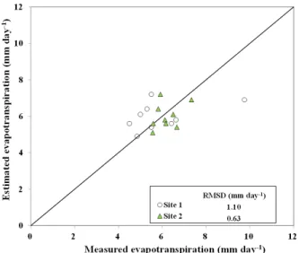 Fig. 6. Daily evapotranspiration predicted by BUDGET  model in studied sites.