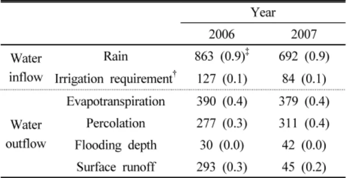 Table 3. Water balance in flooded loamy rice field with plow  pan permeability 3 mm day -1  predicted by the BUDGET  model under the different rainfall patterns (in mm).