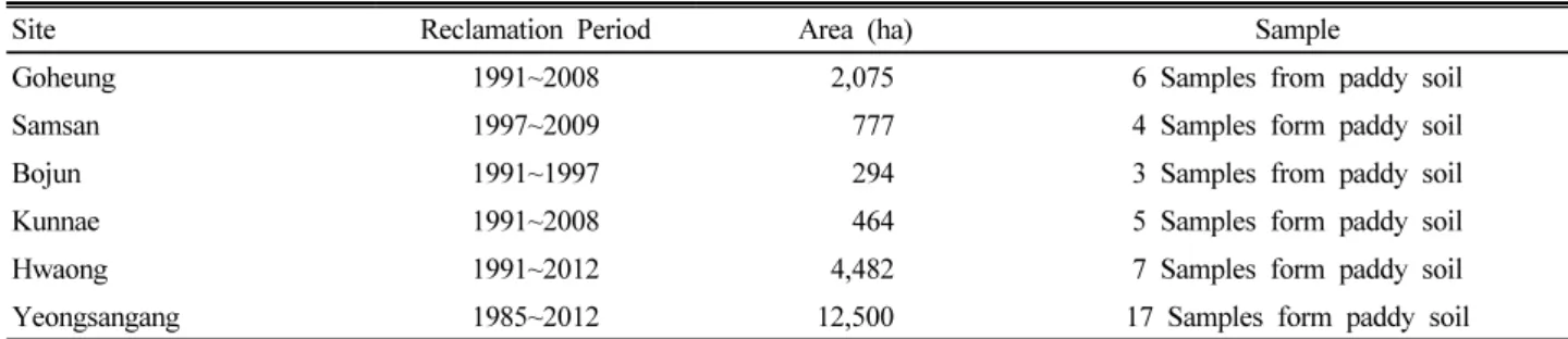 Table 1. Information of the reclaimed tidal lands at south-western coastal area.