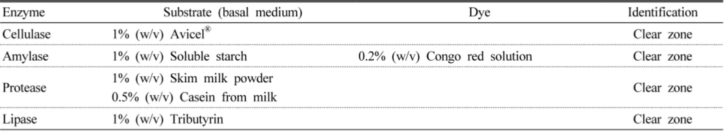 Table 2. Screening media and dye used for the detection of hydrolytic enzymatic activities.