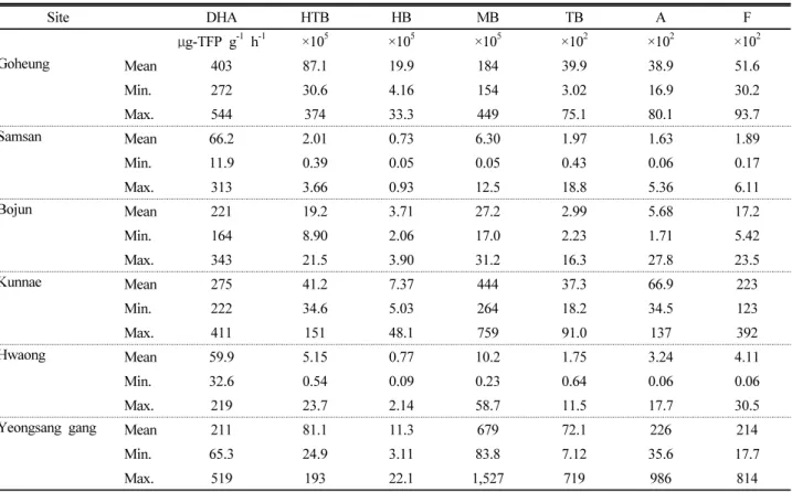 Table 4. Dehydrogenase activities and microbial population (CFU g -1 ) in soils from reclaimed tidal lands at south-western coastal  area