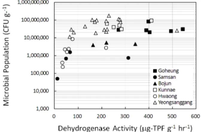 Fig. 2. Relation between electrical conductivity and meso- meso-philics in soils from reclaimed tidal lands at south-western  coastal area