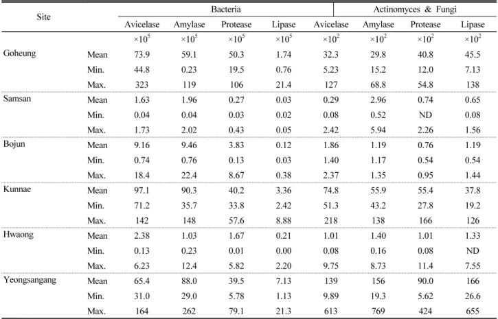 Table 5. Microbial community (CFU g -1 ) containing hydrolytic enzyme activities in soils from reclaimed tidal lands at  south-western coastal area.