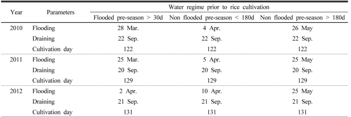 Table 2. General information of water regimes and rice cultivation.