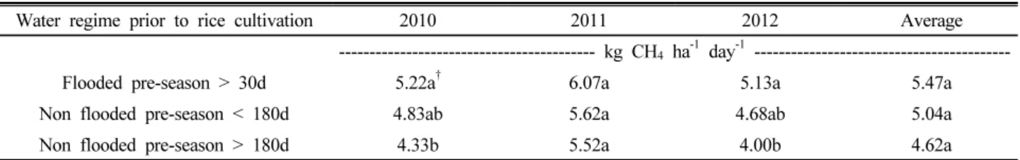 Table 3. Methane emission with water regime before the cultivation period in paddy soils.
