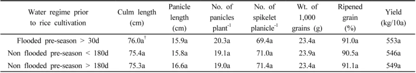Table 5. Yields and yield components of rice with water regime before the cultivation period in paddy soils.
