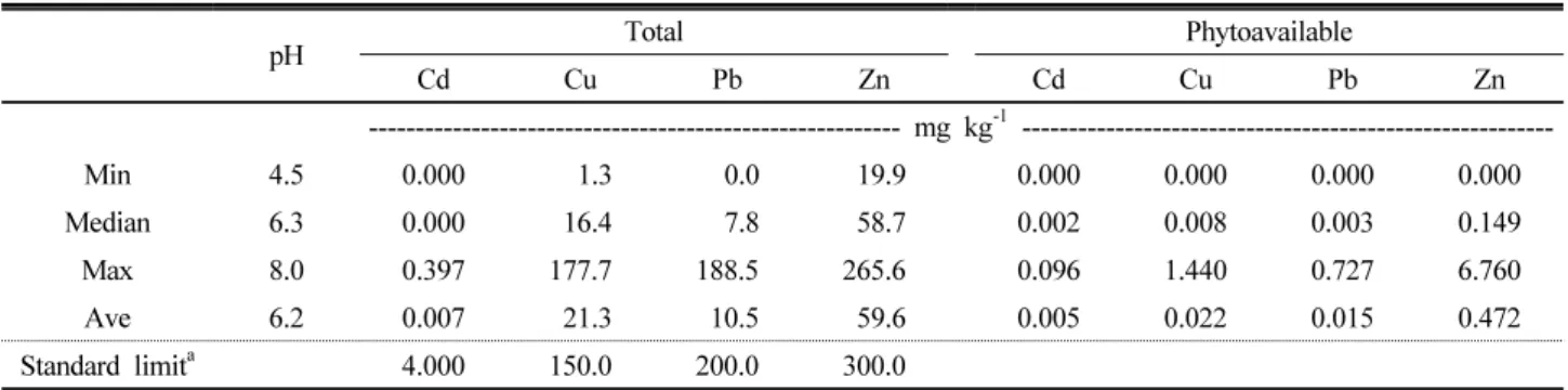 Table 2. Soil pH and heavy metal concentrations in the soils collected for this study